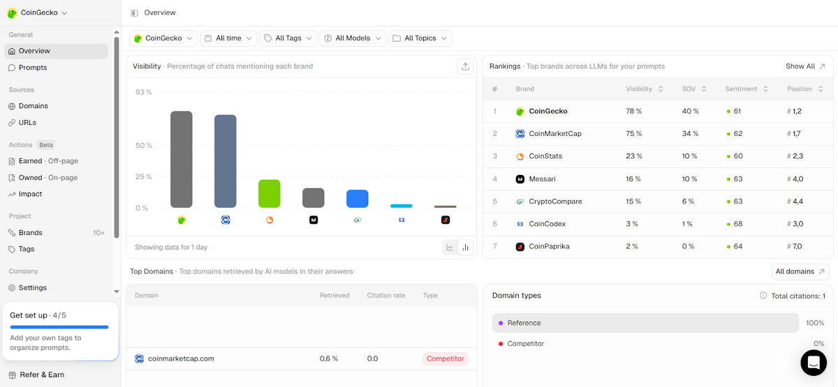 O painel de controlo geral da Peec AI apresenta uma visibilidade de pesquisa da CoinGecko AI de 93%, com classificações de marcas competitivas que mostram a CoinGecko em primeiro lugar, com 78% de visibilidade e 40% de quota de voz, seguida da CoinMarketCap, CoinStats, Messari, CryptoCompare, CoinCodex e CoinPaprika, com pontuações de sentimento nos modelos de IA.