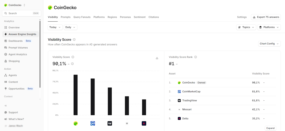Profunda plataforma de visibilidade de IA que mostra a CoinGecko com 90,1 por cento de pontuação de visibilidade classificada em primeiro lugar, gráfico de barras de comparação de concorrentes contra CoinMarketCap a 81,6 por cento, TradingView a 61,6 por cento, Messari a 42,1 por cento e Delta a 35,2 por cento com acompanhamento diário e opções de exportação para análise de pesquisa de IA.