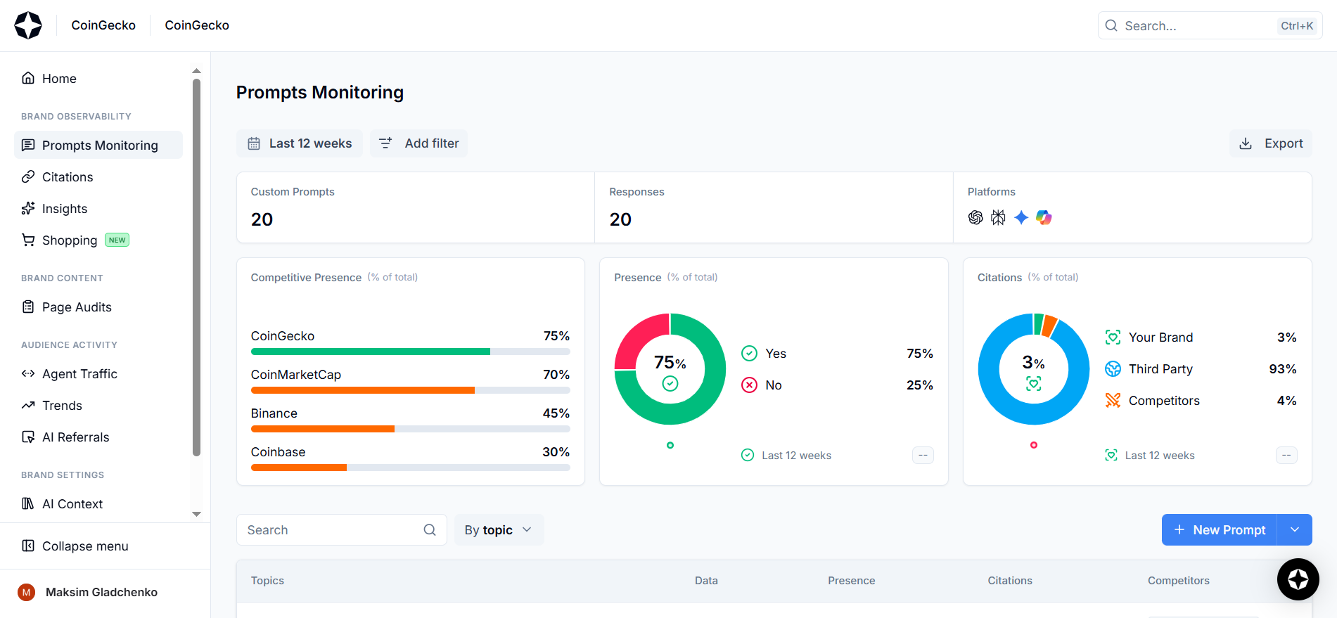 O painel de citações de IA da Scrunch para a CoinGecko mostra 4% de citações da própria marca, 93% de citações de terceiros e 3% de citações da concorrência num gráfico circular, com os domínios mais citados, incluindo reddit.com, bitget.com, coingecko.com, algosone.ai e bydfi.com, além de dados de consistência de citações e menção de marca ao nível do domínio para otimização da pesquisa de IA.