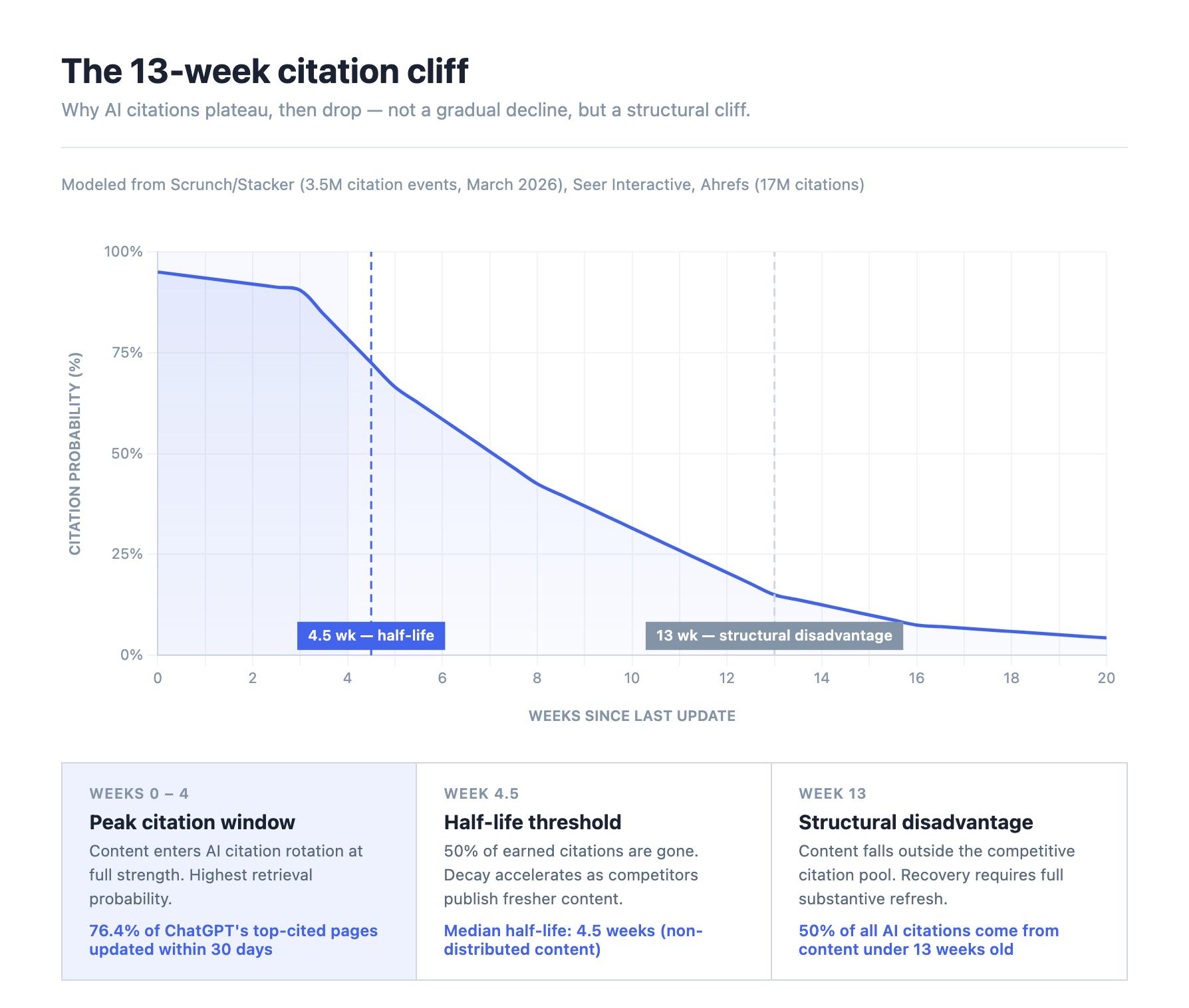 Citation probability decay curve showing plateau weeks 0–4, half-life at 4.5 weeks, and structural disadvantage after week 13