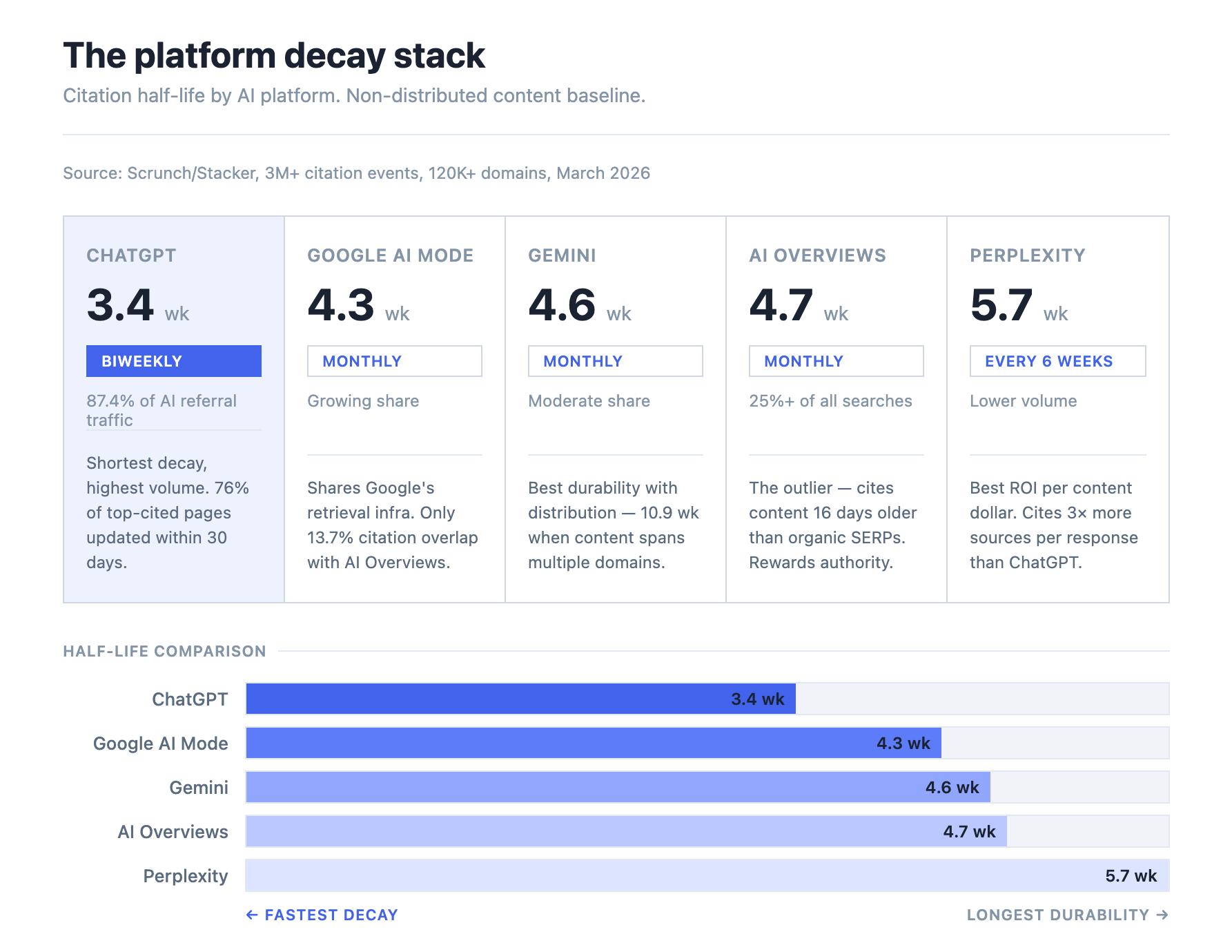 AI citation half-life comparison by platform: ChatGPT 3.4 weeks, Google AI Mode 4.3, Gemini 4.6, AI Overviews 4.7, Perplexity 5.7 weeks