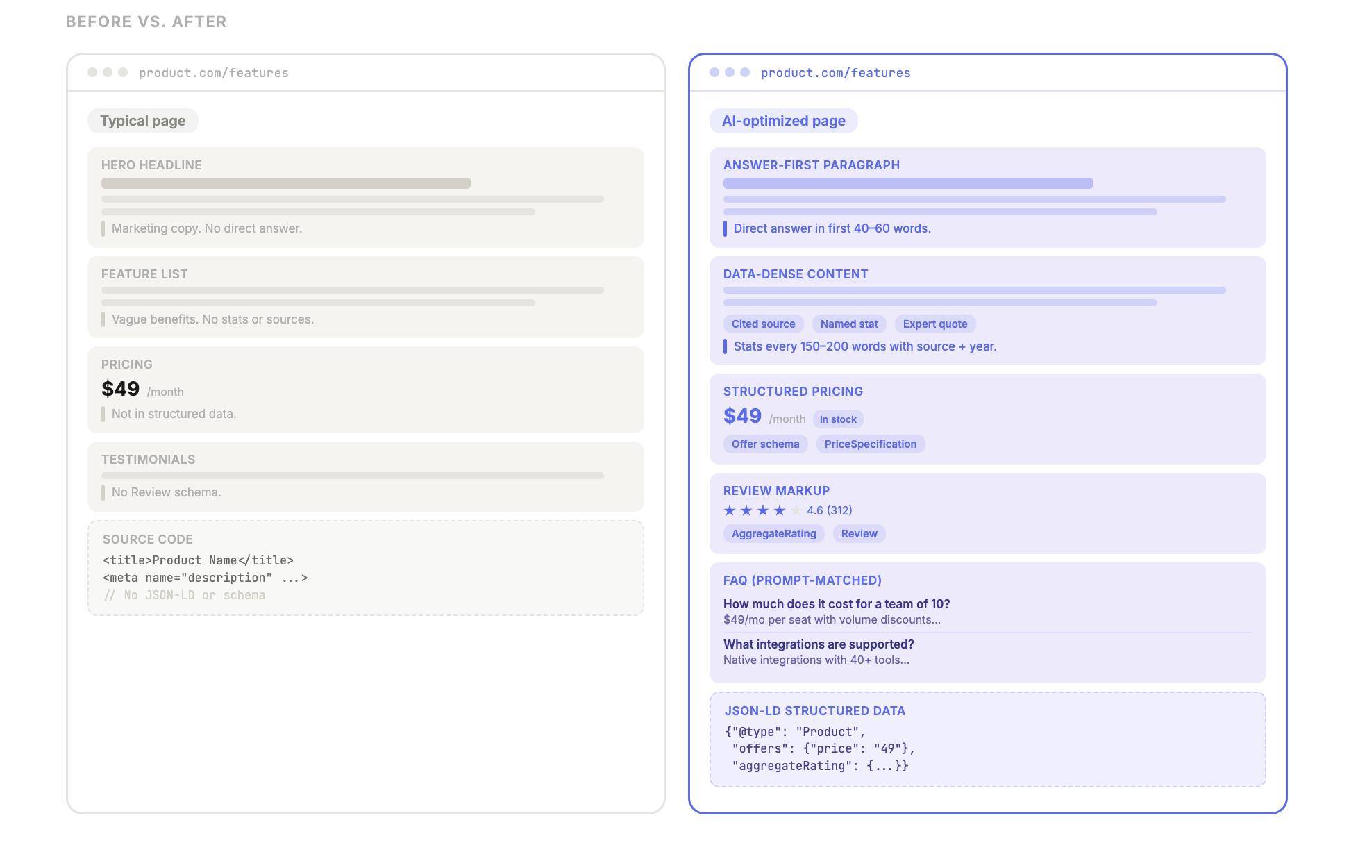 Before and after mock product pages: typical page with no structured data on left, AI-optimized page with JSON-LD schema and FAQ markup on right