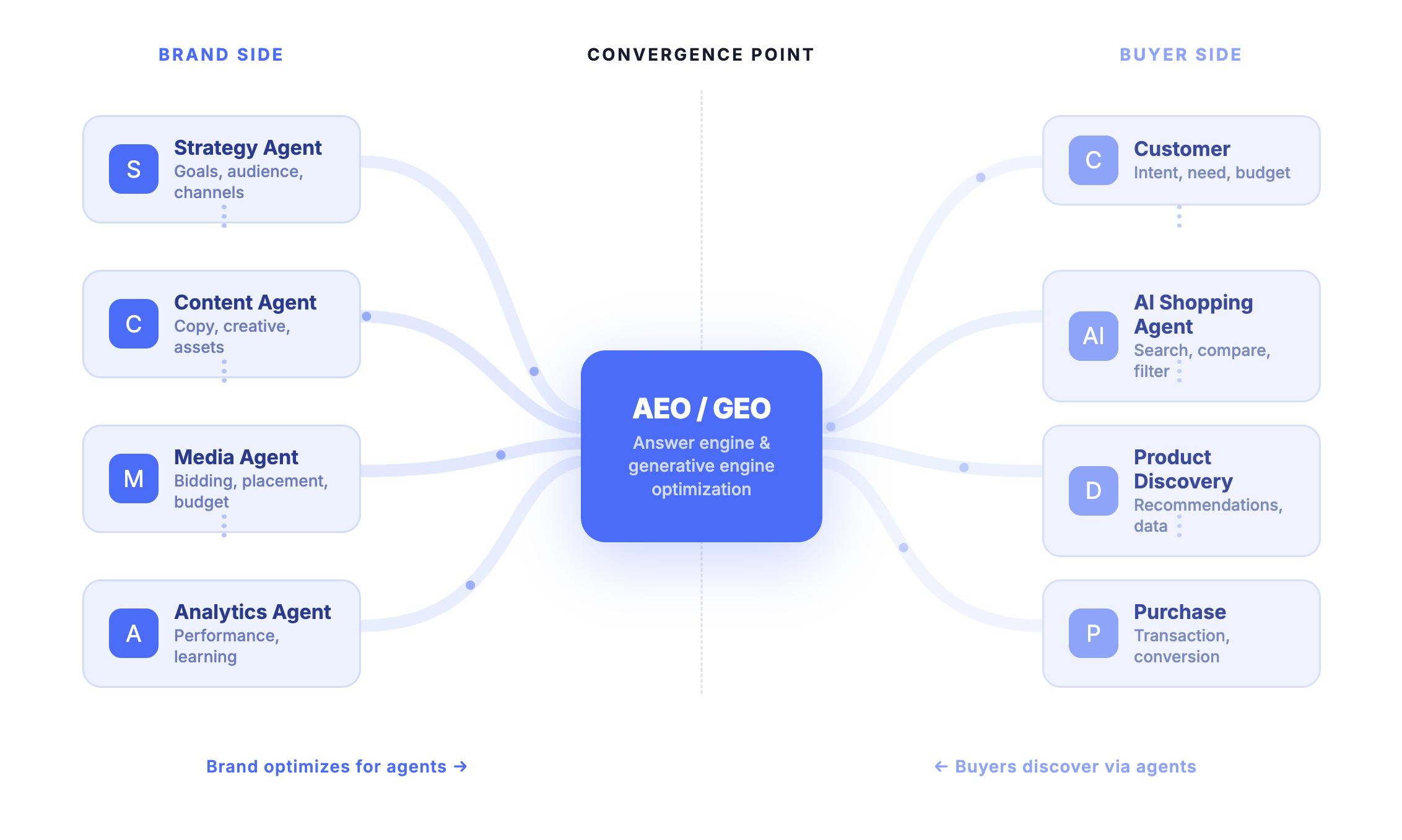 Diagrama de fluxo que mostra os agentes de IA do lado da marca (Estratégia, Conteúdo, Meios de comunicação, Análise) e o percurso do lado do comprador (Cliente, Agente de compras de IA, Descoberta de produtos, Compra) convergindo para uma camada central de otimização AEO/GEO.
