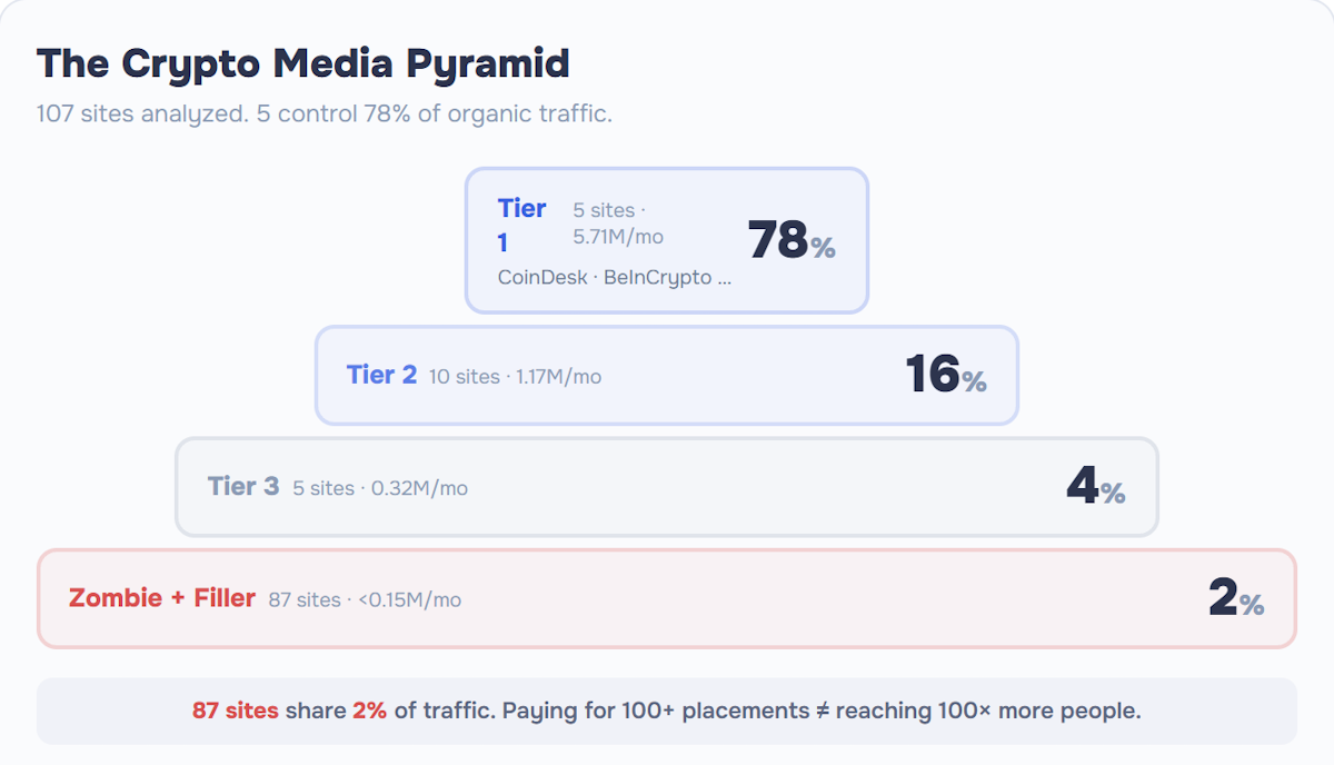 Pyramid diagram showing traffic concentration across 107 crypto news sites. Tier 1 (5 sites including CoinDesk and BeInCrypto) controls 78% of organic traffic at 5.71M visits per month. Tier 2 (10 sites) holds 16%. Tier 3 (5 sites) holds 4%. The remaining 87 zombie and filler sites share just 2%..