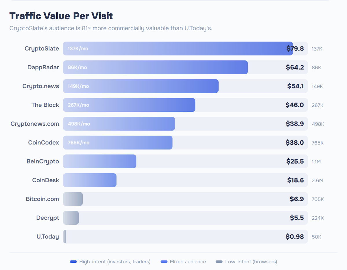 Horizontal bar chart comparing traffic value per visit across 11 crypto news sites. CryptoSlate leads at $79.8 per visit, followed by DappRadar at $64.2 and Crypto.news at $54.1. U.Today is lowest at $0.98 per visit. Data from Ahrefs, April 2026.