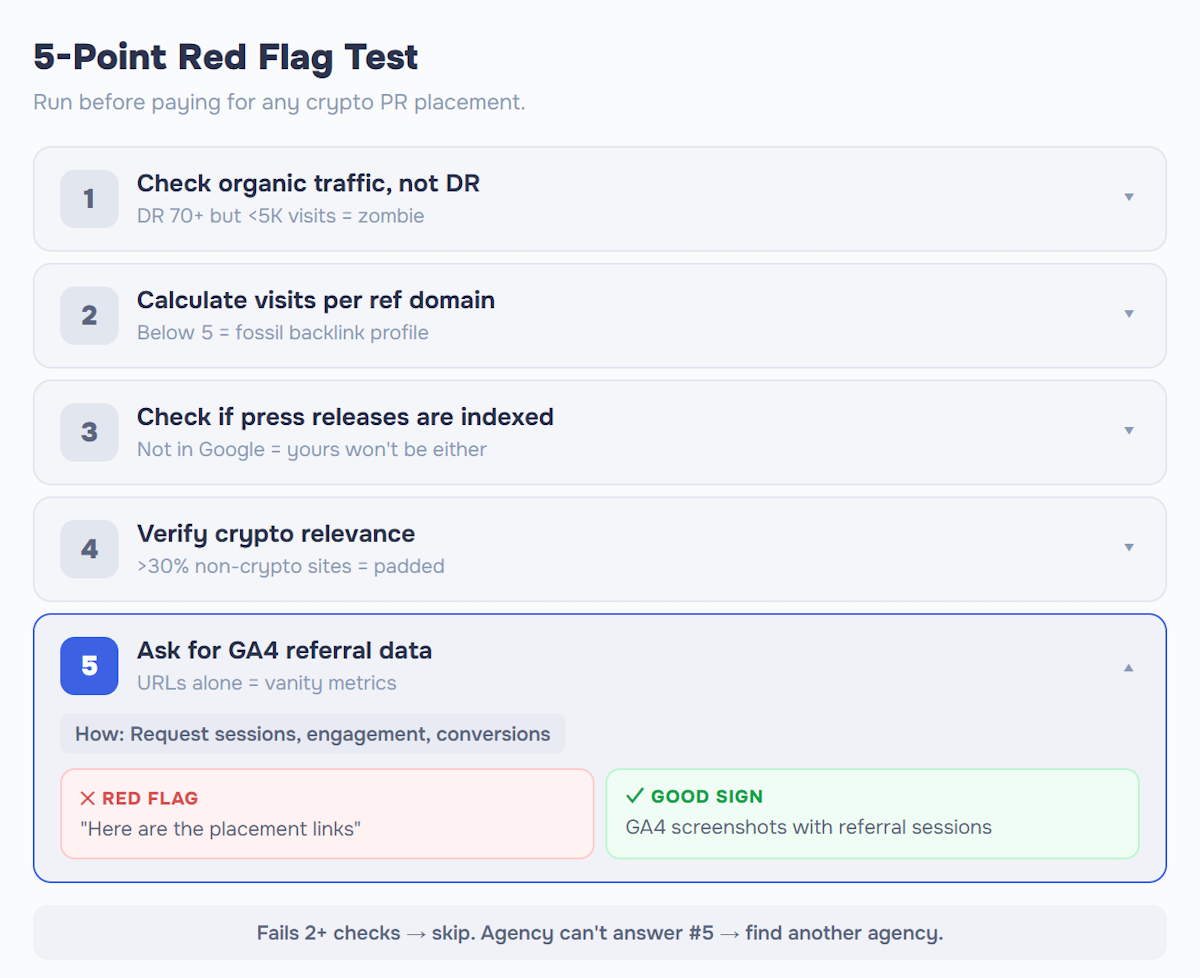 Checklist showing 5 red flag checks for evaluating crypto PR placements: check organic traffic not DR, calculate visits per referring domain, verify press release indexing, confirm crypto relevance, and request GA4 referral data. Example expanded for check 5 showing red flag versus good sign comparison.