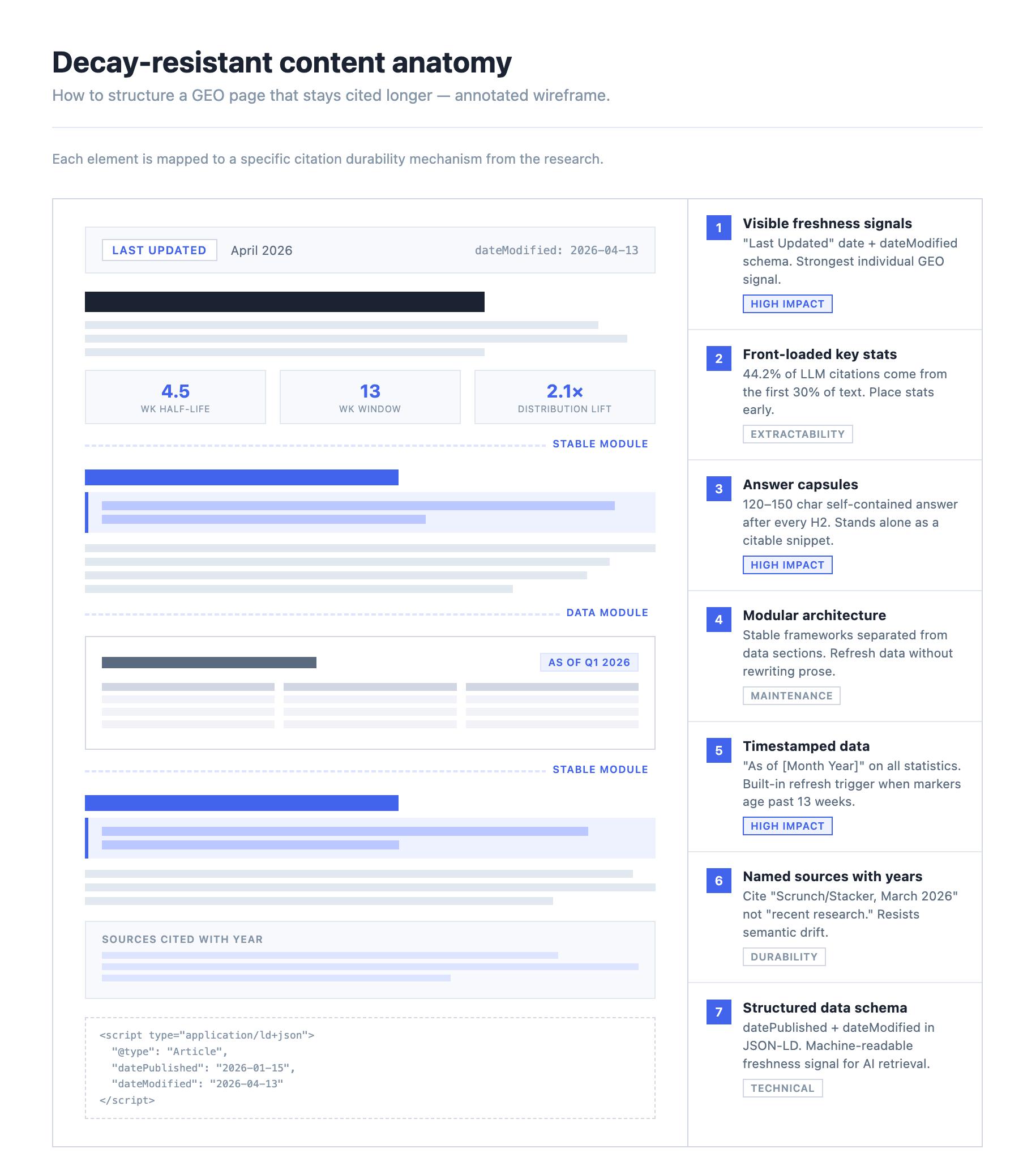Annotated wireframe of a decay-resistant GEO page showing answer capsules, timestamped data sections, modular architecture, and schema markup
