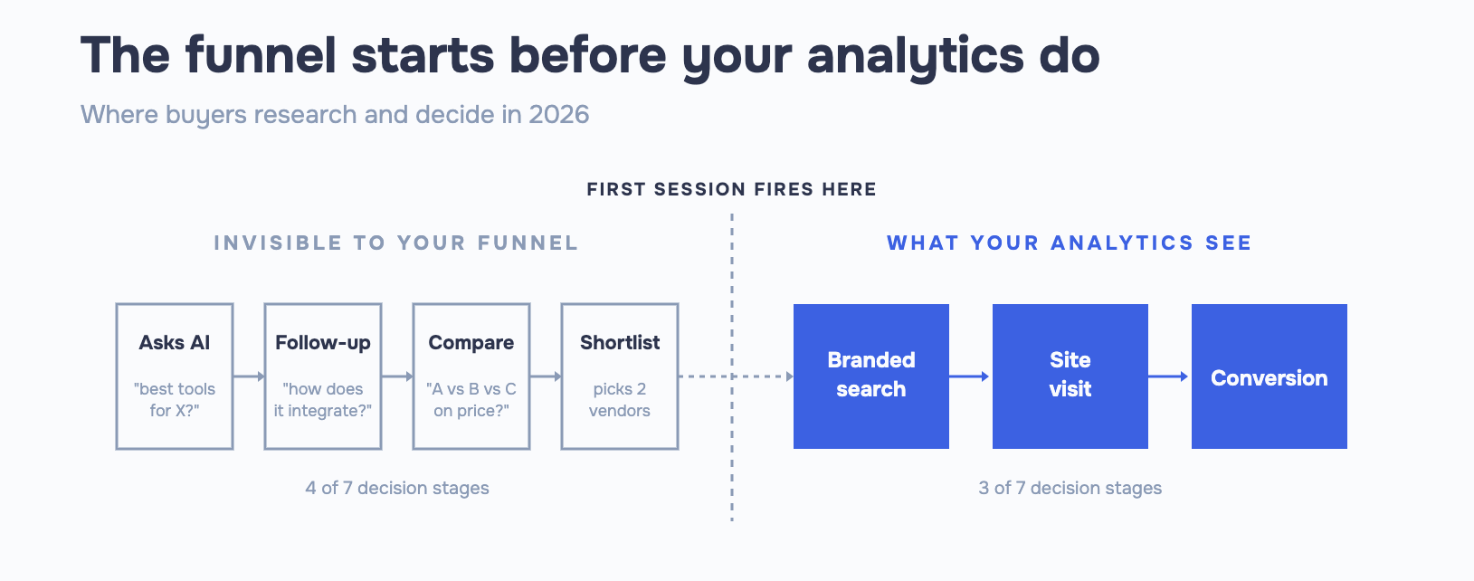 Funnel split by "first session fires here" line — 4 AI research stages happen invisibly before analytics start tracking the buyer.