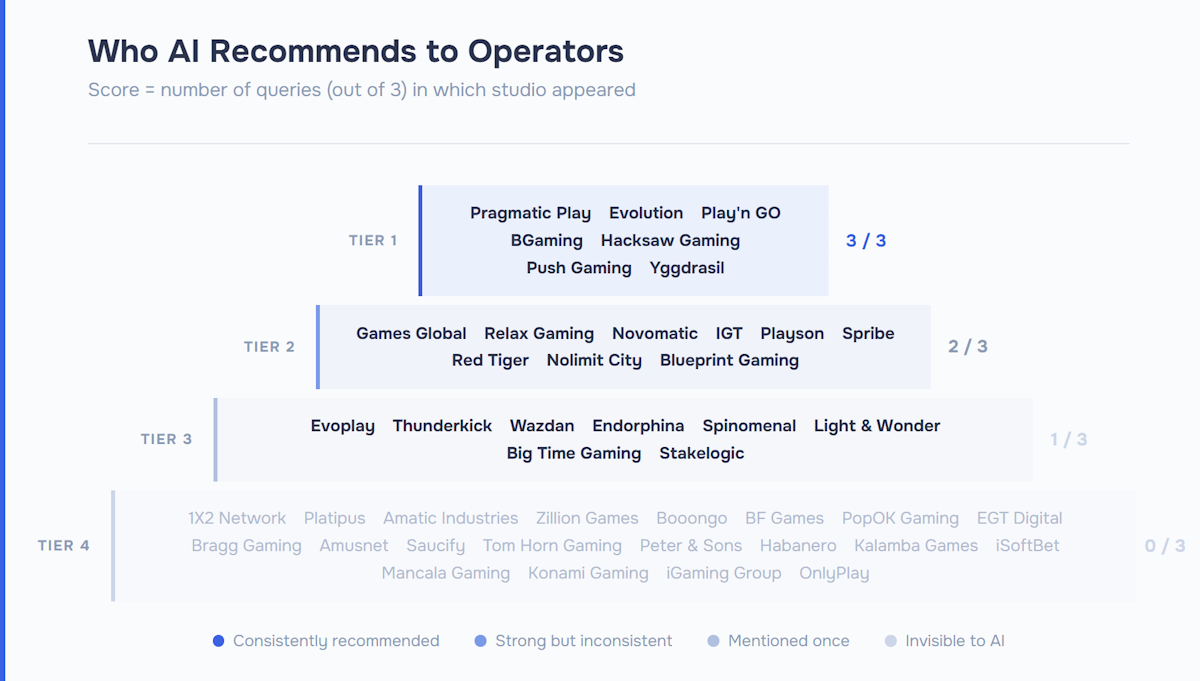 ترتيب مستويات 44 استوديو ألعاب iGaming حسب رؤية الذكاء الاصطناعي: 7 استوديوهات بما في ذلك Pragmatic Play وEvolution وPlay'n GO سجلت 3/3 استفسارات؛ و20 استوديو سجلوا 0/3 وظلوا غير مرئيين لتوصيات الذكاء الاصطناعي.