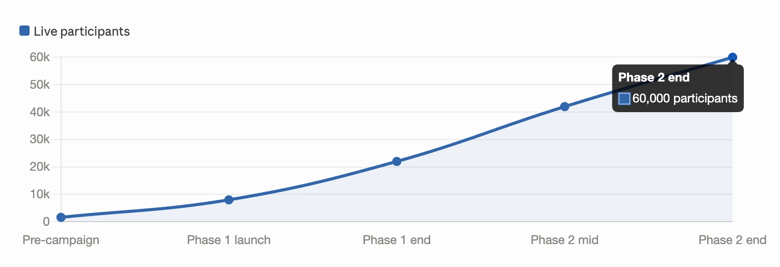 Line graph showing live participant growth from Pre-campaign to Phase 2 end, reaching 60,000 total participants.