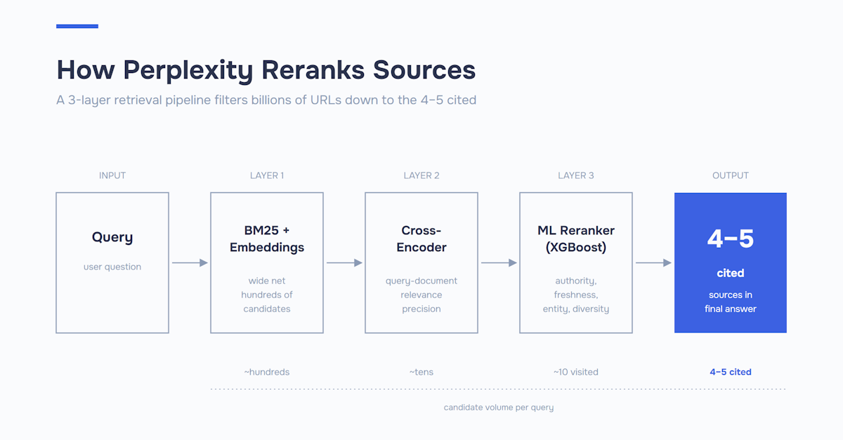 Diagrama do pipeline de classificação de três camadas do Perplexity: uma consulta passa pelo BM25 mais as incorporações, um codificador cruzado para relevância e um classificador de ML XGBoost antes de serem citadas 4-5 fontes.