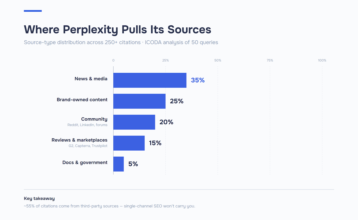Gráfico de barras que mostra a distribuição das fontes de Perplexity a partir da análise de 50 consultas efectuada pela ICODA: notícias e meios de comunicação social 35%, conteúdo de marca 25%, fontes comunitárias como o Reddit e o LinkedIn 20%, análises e mercados 15%, documentos e governo 5%.