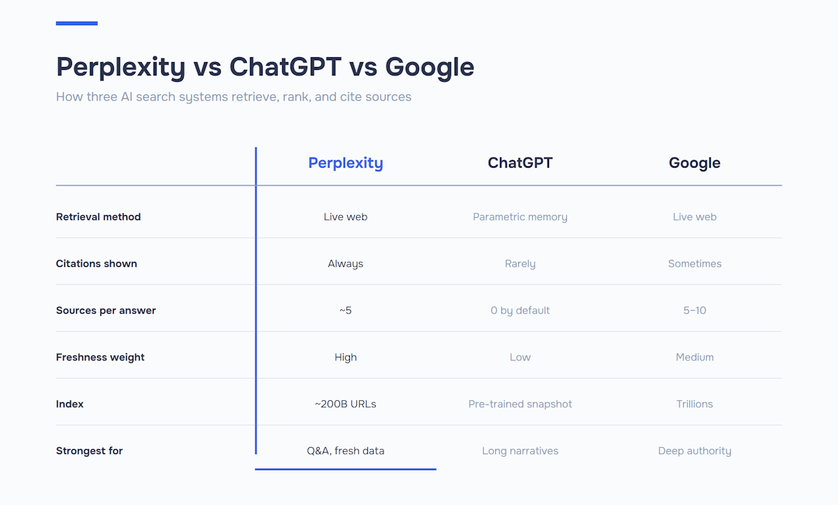 Tabela de comparação entre o Perplexity, o ChatGPT e o Google relativamente ao método de recuperação, comportamento de citação, fontes por resposta, peso da atualidade, tamanho do índice e tipo de conteúdo mais forte. O Perplexity utiliza a recuperação da Web em tempo real, mostra sempre as citações, cita cerca de 5 fontes por resposta, atribui um peso elevado à atualidade, indexa cerca de 200 mil milhões de URLs e é mais forte para perguntas e respostas e dados recentes. 