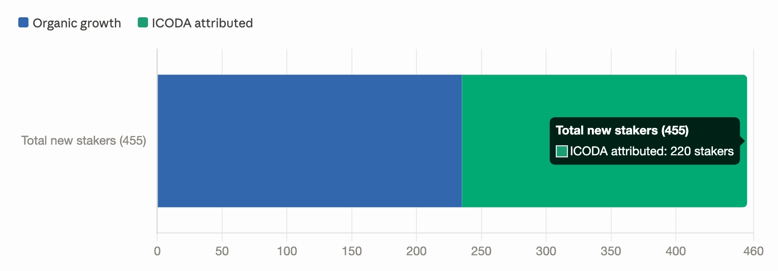 Horizontal bar chart showing 455 total new stakers: blue segment for organic growth, green segment showing 220 ICODA-attributed stakers.