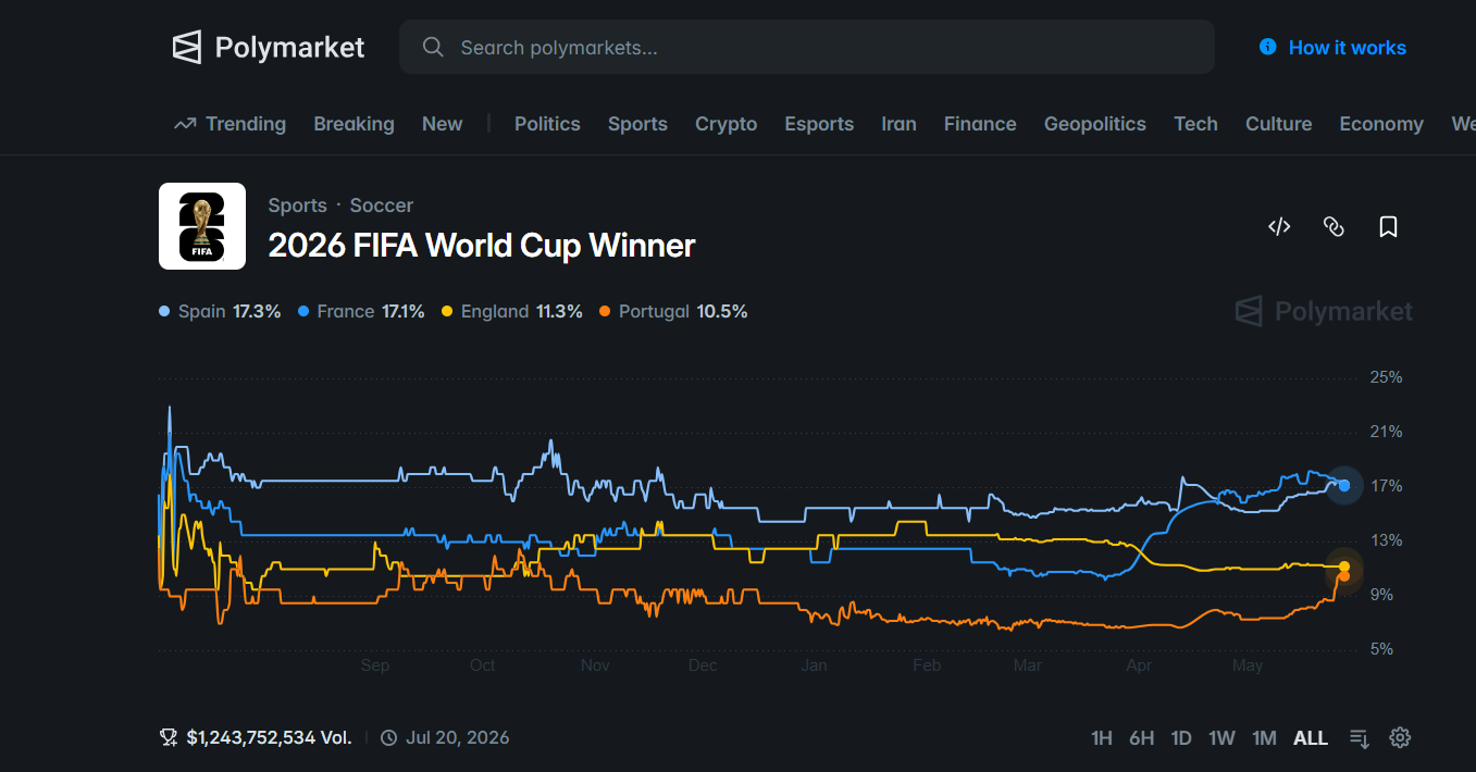 Página de eventos de Polymarket para "Ganador de la Copa Mundial de la FIFA 2026" que muestra 1.243.752.534 $ de volumen total negociado a 20 de julio de 2026. El gráfico de líneas muestra el historial de probabilidades desde septiembre de 2025 hasta mayo de 2026 para los principales contendientes: España 17,3%, Francia 17,1%, Inglaterra 11,3%, Portugal 10,5%. Las cuatro selecciones cotizan dentro de un estrecho margen de probabilidad del 5-25% a lo largo de la historia del contrato.  