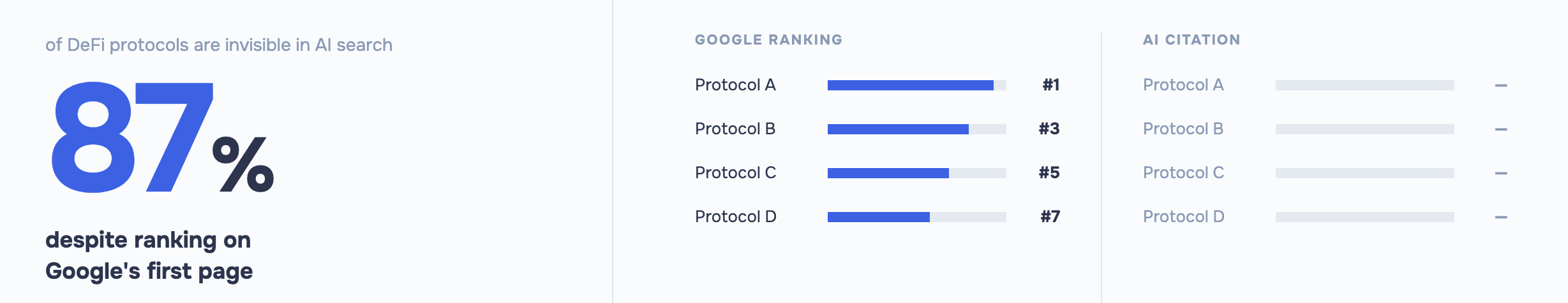 Gráfico de barras que mostra 4 protocolos DeFi classificados no Google, mas que não receberam nenhuma citação de IA no ChatGPT.