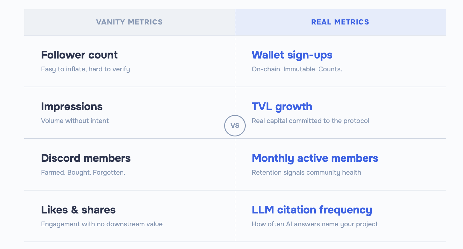 Two-column comparison table contrasting vanity metrics (follower count, impressions, Discord members, likes) with real Web3 marketing metrics (wallet sign-ups, TVL growth, monthly active members, LLM citation frequency).