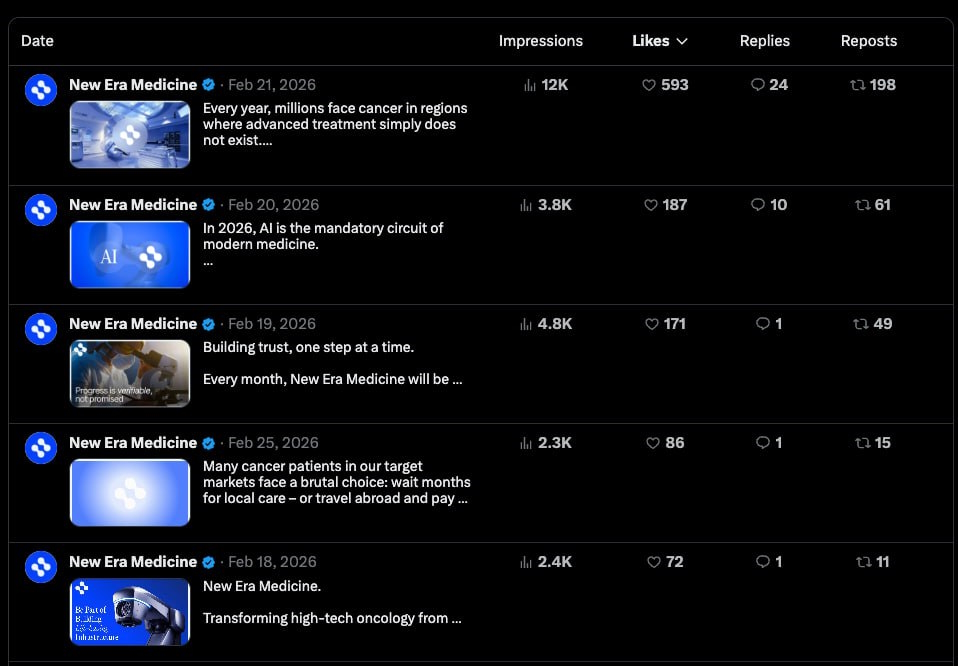 New Era Medicine X (Twitter) post performance dashboard showing impressions, likes, replies and reposts — top post reached 12K impressions in February 2026.