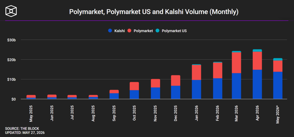 Gráfico de barras apiladas de The Block que muestra el volumen de negociación mensual combinado de Polymarket, Polymarket US y Kalshi desde mayo de 2025 hasta mayo de 2026. El volumen pasa de aproximadamente 1.000-2.000 millones de dólares al mes a mediados de 2025 a un máximo de aproximadamente 25.000 millones de dólares en marzo-abril de 2026. Kalshi (azul) supera a Polymarket (rojo) como plataforma dominante por volumen a partir de principios de 2026.  