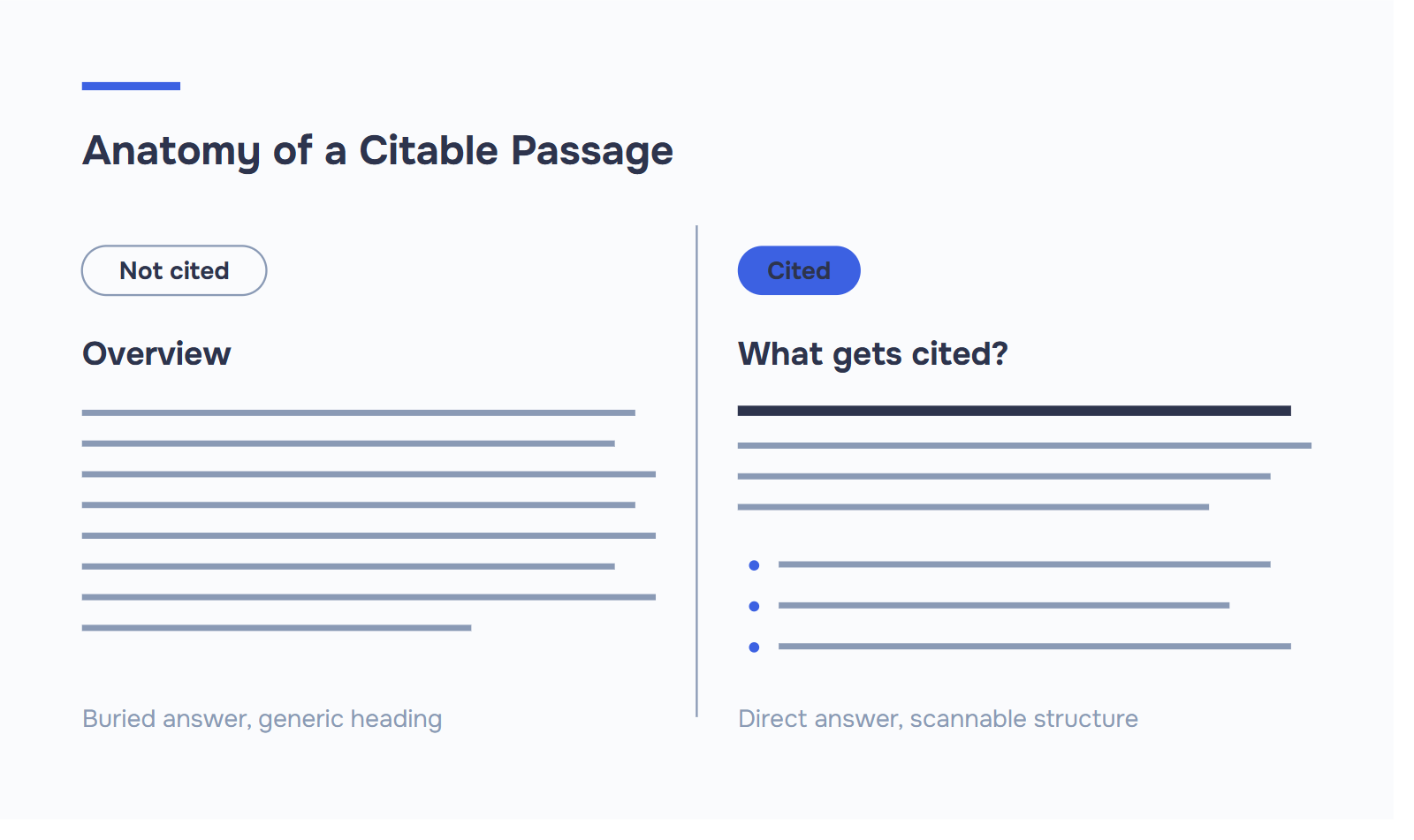 Comparison of two article passages: an uncited dense paragraph under a generic "Overview" heading versus a cited passage with a question-form H2, a bold direct-answer first sentence, and a bulleted list.