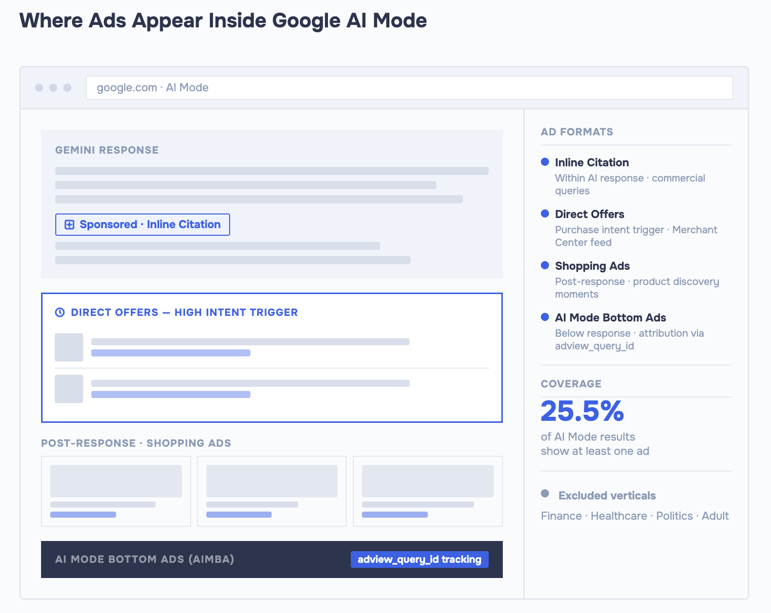 Annotated Google AI Mode interface showing 4 ad placements: inline citation, Direct Offers, Shopping ads, and AI Mode Bottom Ads (aimba).