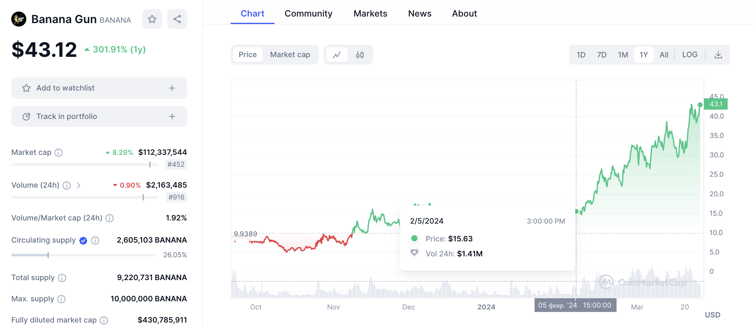 Banana Gun BANANA token price chart on CoinMarketCap showing inflection from $15.63 on the crypto influencer marketing campaign launch date, climbing to $43.12 — a 176% increase over six weeks