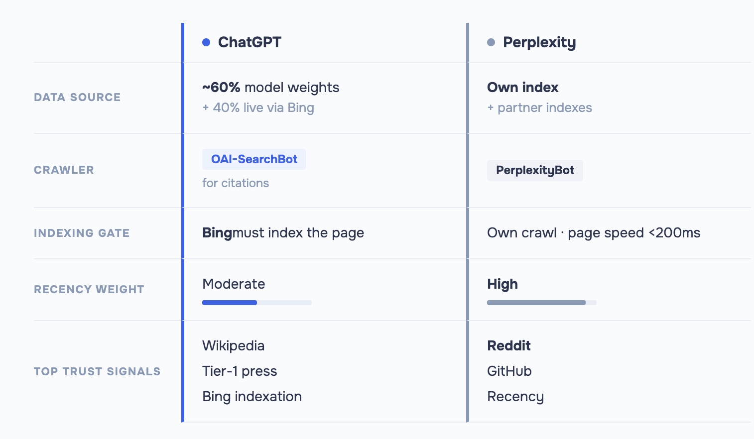 Side-by-side comparison of how ChatGPT and Perplexity decide what to cite.