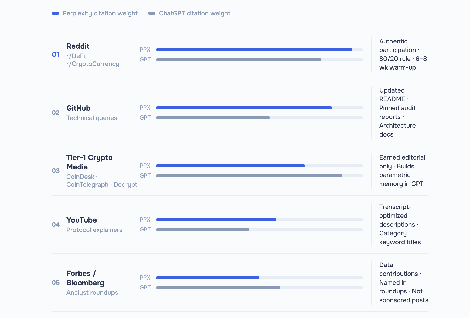 Ranked chart of five off-site platforms by AI citation frequency for crypto projects,