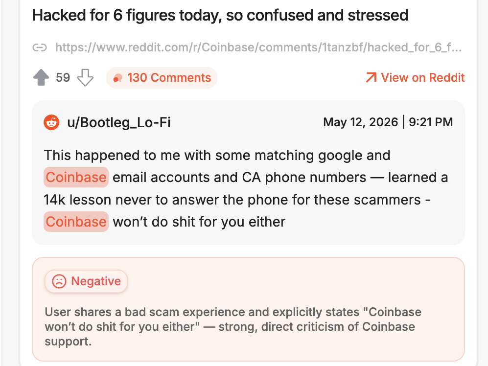 Coinbase Reddit monitoring dashboard highlighting a high-engagement r/Coinbase post titled "Hacked for 6 figures today" with 59 upvotes and 130 comments, showing a user reply describing a $14,000 loss and stating Coinbase support failed to help.