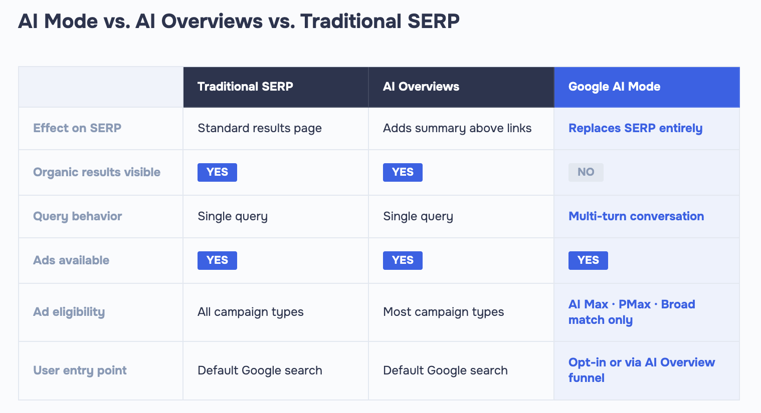 Table comparing Traditional SERP, AI Overviews, and Google AI Mode across 6 criteria including ad eligibility and organic visibility.