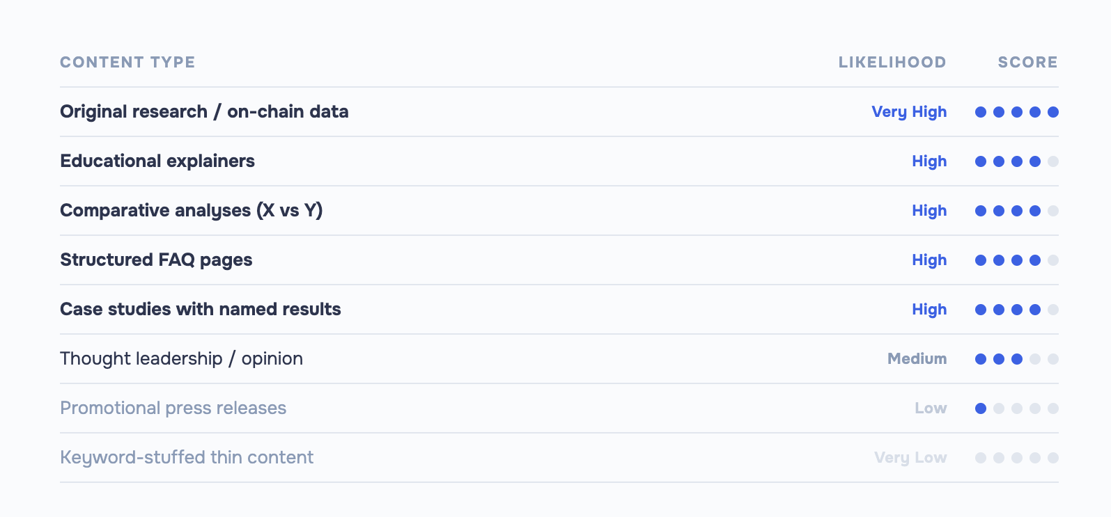 Tabela de pontuação que classifica 8 tipos de conteúdo criptográfico por probabilidade de citação de IA, desde investigação original a conteúdo reduzido.
