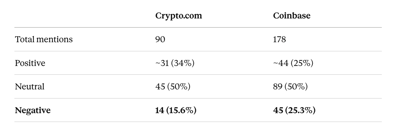 Comparison table showing Reddit sentiment breakdown for Crypto.com versus Coinbase: Crypto.com had 90 total mentions with 34% positive and 15.6% negative; Coinbase had 178 total mentions with 25% positive and 25.3% negative, both showing 50% neutral sentiment.