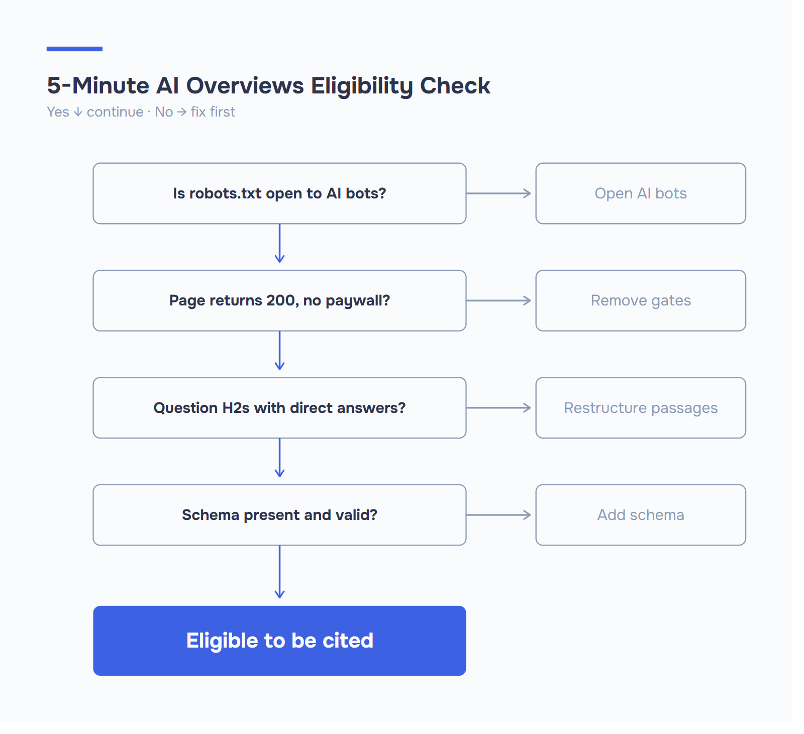 Five-minute AI Overviews eligibility flowchart: four sequential checks — robots.txt open to AI bots, page returns 200 with no paywall, question H2s with direct answers, schema present and valid — leading to "eligible to be cited" or to a corresponding fix.