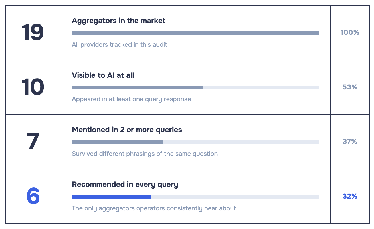 Funnel chart: AI narrows 19 game aggregators to 10 visible, 7 mentioned twice, and only 6 recommended consistently across all 3 operator queries.