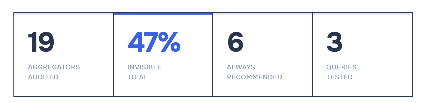 Data card: 19 iGaming game aggregators audited, 47% invisible to AI, 6 always recommended across 3 Claude AI queries.