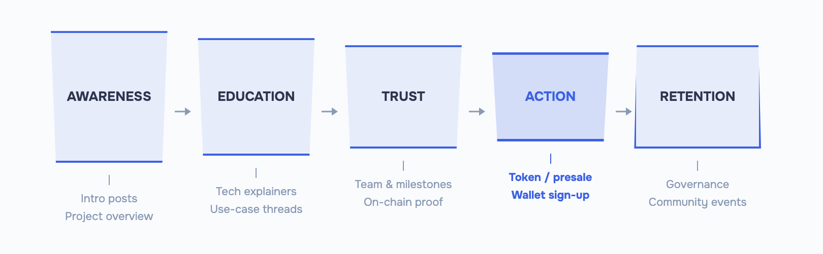 Funnel diagram showing the five stages of Web3 community growth: Awareness, Education, Trust, Action, and Retention. Each stage lists its primary content type. Action is highlighted as the conversion stage.