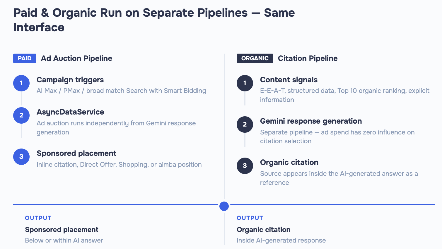 Diagram of two separate pipelines — paid ad auction and organic Gemini citation — converging in one AI Mode interface with a halo effect note.