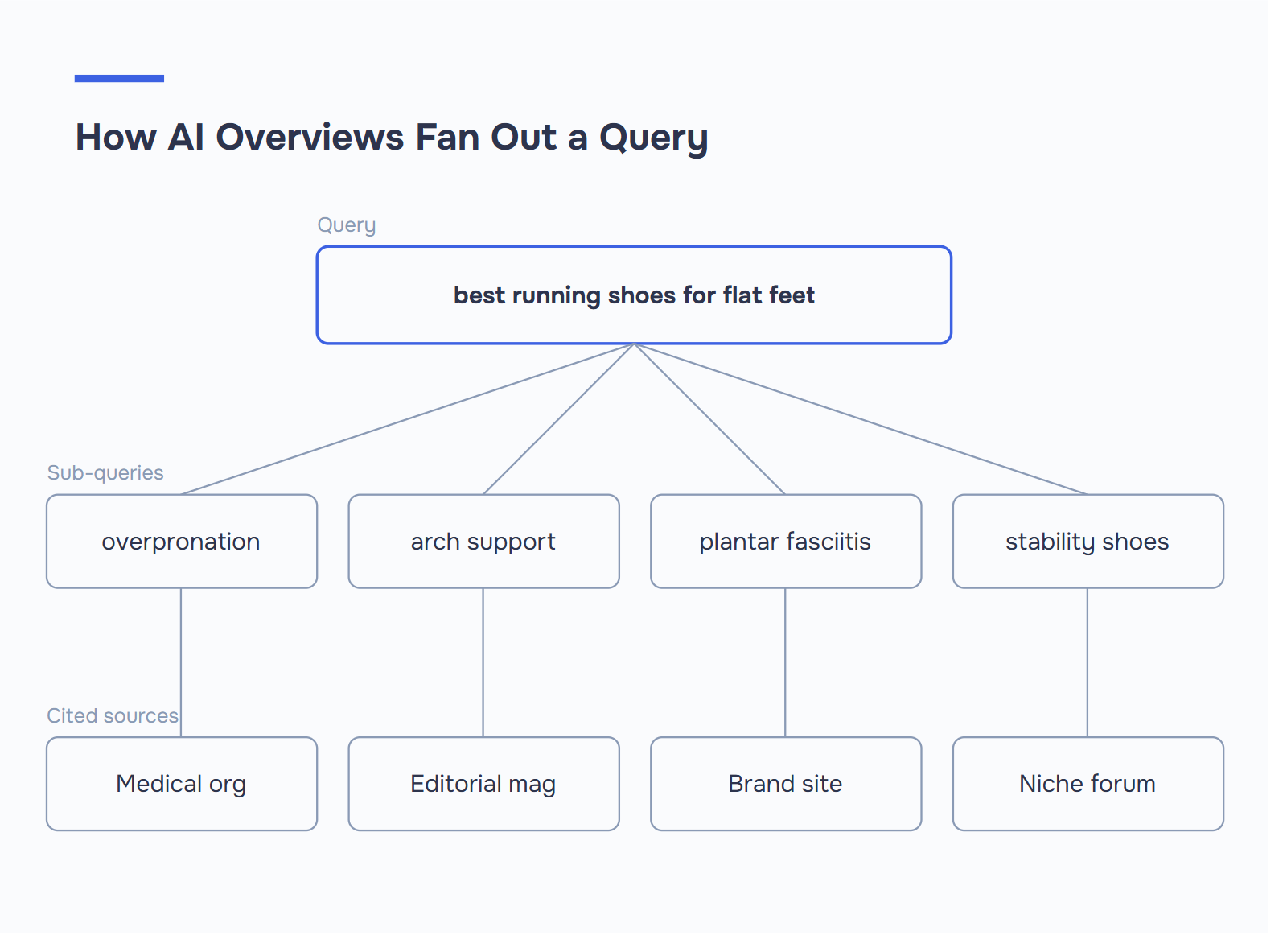 Diagram showing how Google AI Overviews decompose the query "best running shoes for flat feet" into four sub-queries — overpronation, arch support, plantar fasciitis, stability shoes — each cited from a different source type.