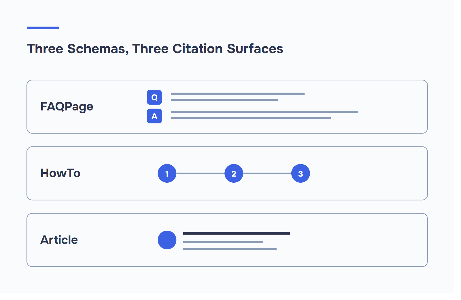 Three schema types and the AI Overviews citation surface each produces: FAQPage renders as question-answer pairs, HowTo as numbered steps, and Article as author and date attribution.