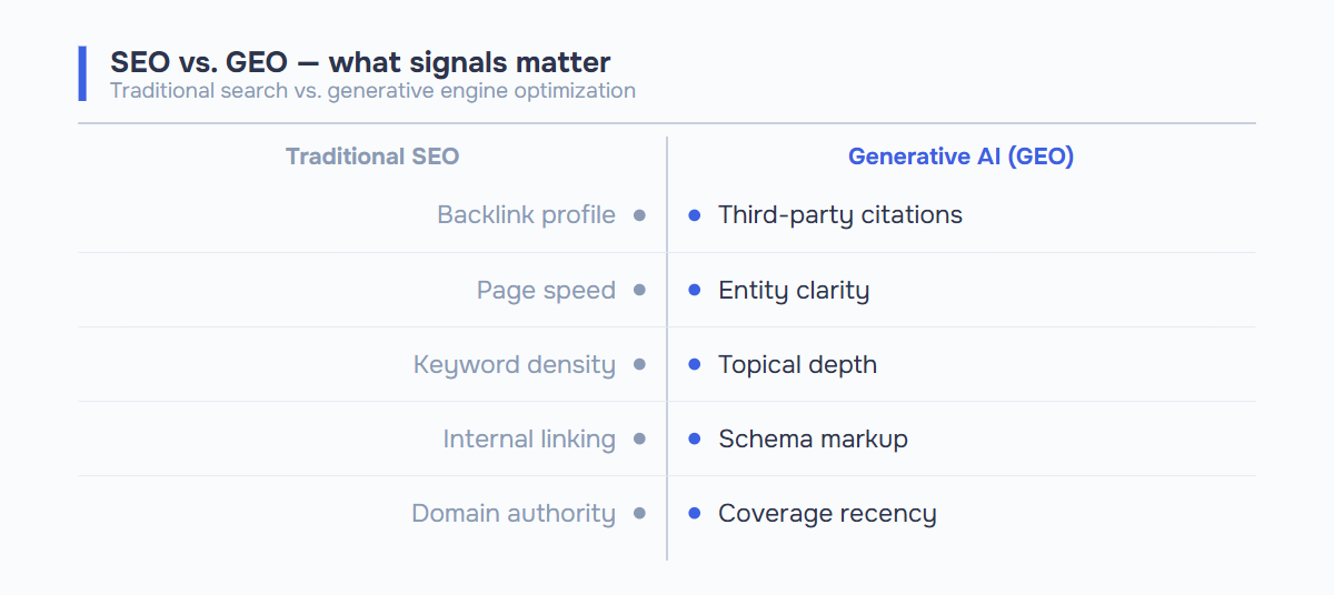 Tableau comparatif des signaux de classement SEO vs GEO : le SEO traditionnel s'appuie sur le profil des backlinks, la vitesse de la page, la densité des mots clés, les liens internes et l'autorité du domaine ; l'AI générative (GEO) classe sur les citations de tiers, la clarté de l'entité, la profondeur topique, le balisage du schéma et la récence de la couverture.