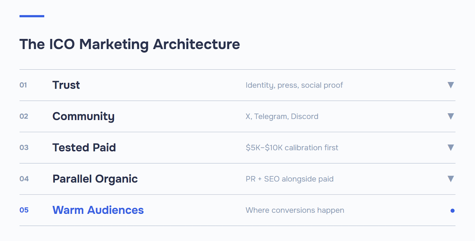 Diagram of the five-layer ICO marketing architecture: Trust (identity, press), Community (X, Telegram, Discord), Tested Paid, Parallel Organic, Warm Audiences.