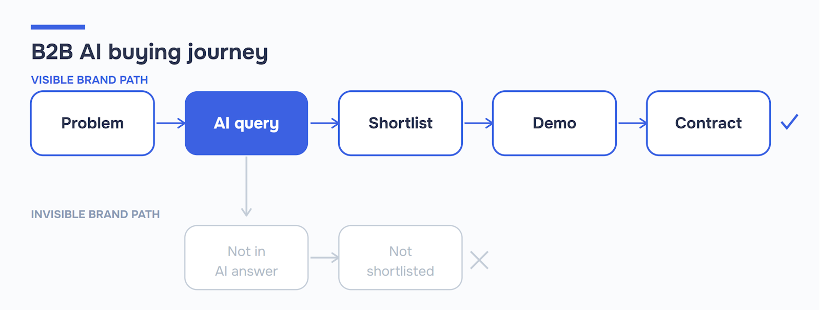 Flowchart: B2B AI buying journey — visible brand progresses from AI query to shortlist, demo, and contract; invisible brand forks out at the AI query stage and never reaches the shortlist.
