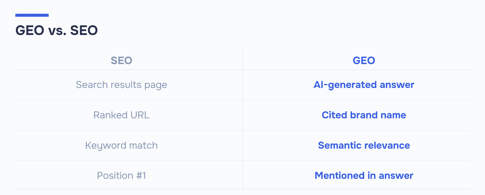 Comparison table: SEO targets search results pages, ranked URLs, keyword match, and position #1. Generative engine optimization targets AI-generated answers, cited brand names, and semantic relevance.
