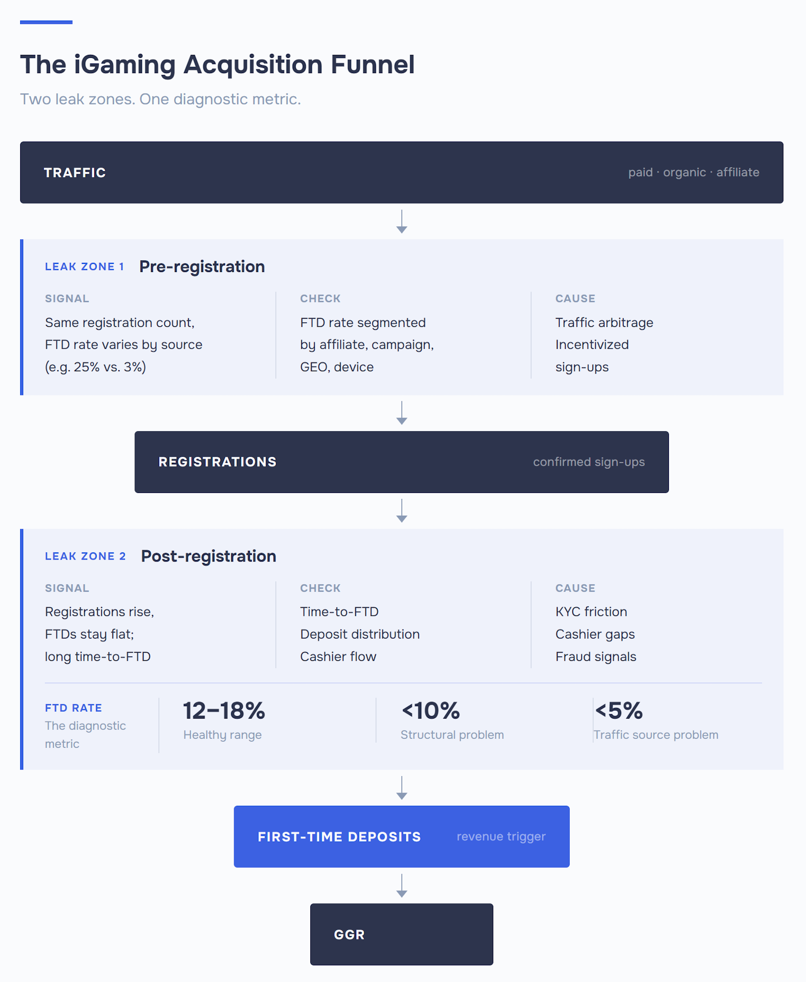 Casino player acquisition funnel: pre- and post-registration leak zones, FTD benchmarks — 12–18% healthy, <10% structural.