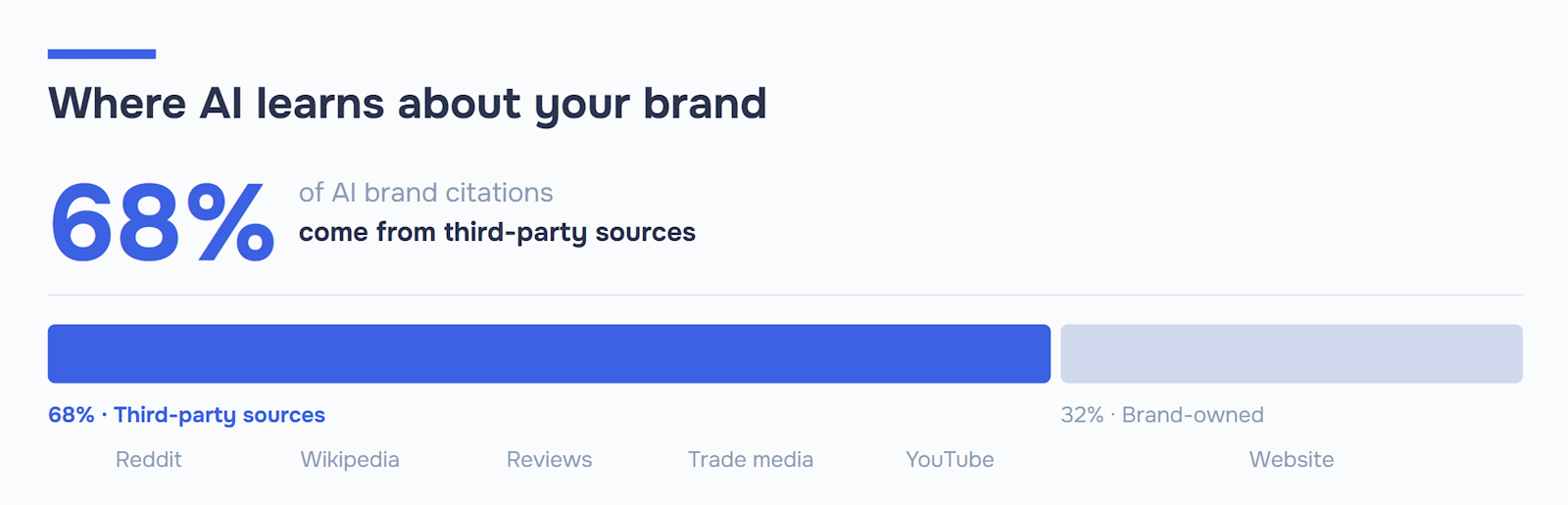 Bar chart: 68% of AI brand citations come from third-party sources including Reddit, Wikipedia, reviews, trade media, and YouTube. Only 32% come from brand-owned websites. Source: Erlin, 500+ brands, 2026.