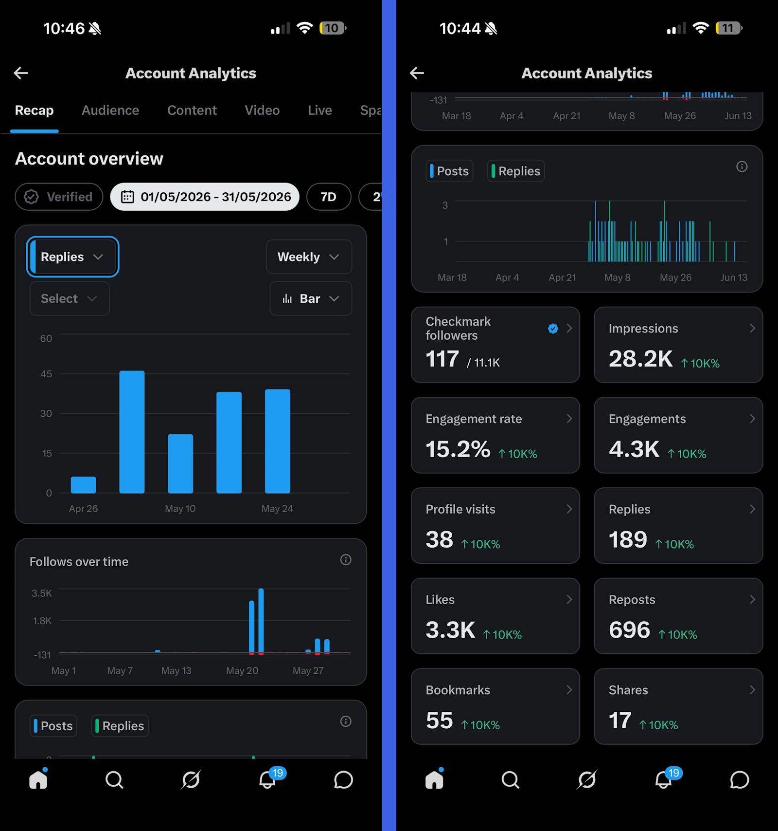 X Account Analytics dashboard for Mark Mayhook NeuroTraderAI showing 28.2K impressions, 15.2% engagement rate, 696 reposts, weekly replies and follower growth spike — personal brand social media marketing results.