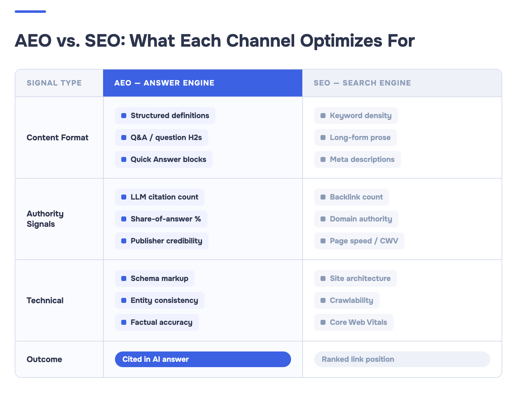 Comparison table of AEO (Answer Engine Optimization) versus SEO (Search Engine Optimization) across three signal types: content format, authority signals, and technical requirements. AEO optimizes for LLM citations and share-of-answer; SEO optimizes for ranked link positions and domain authority.