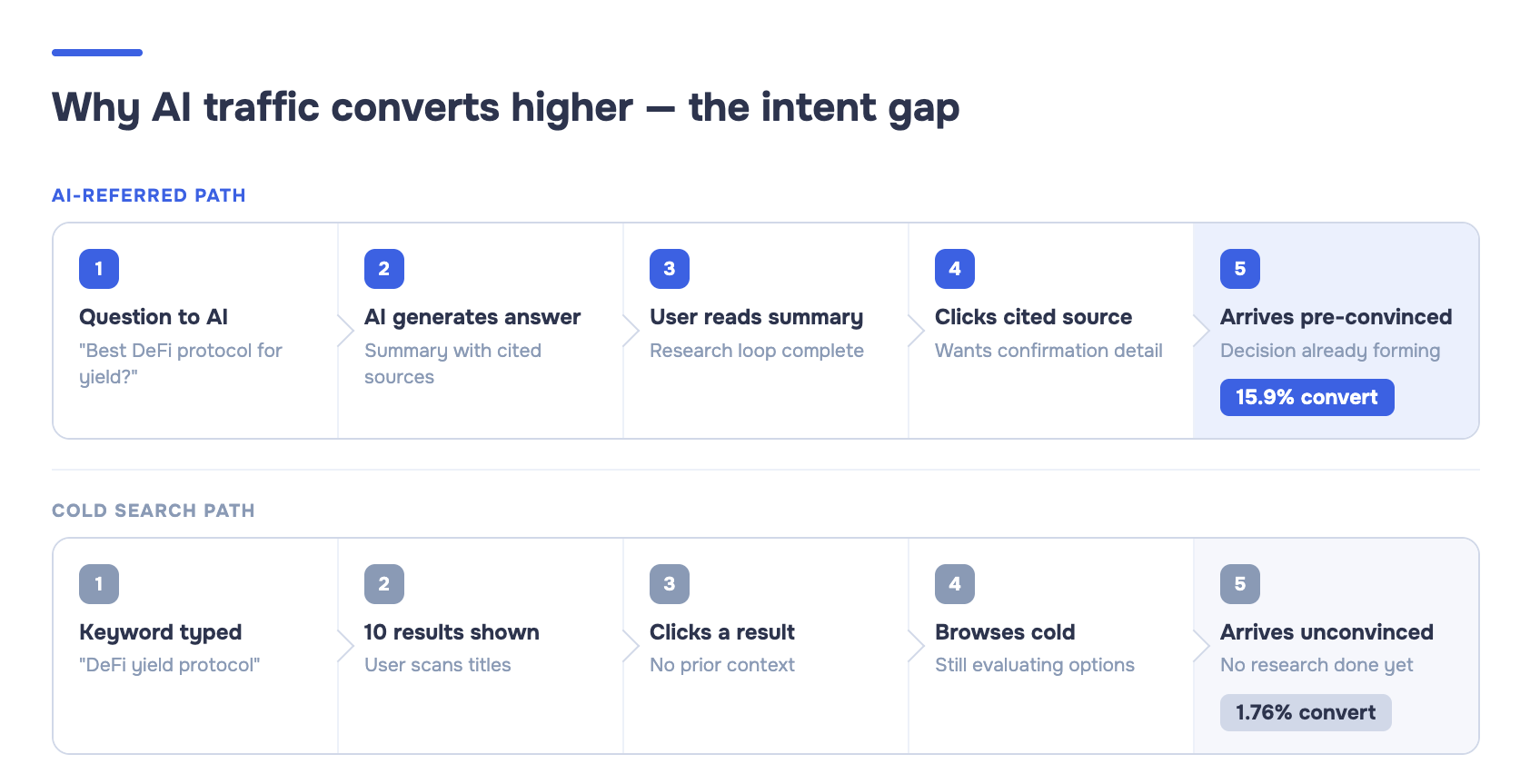 Two parallel user journeys comparing AI-referred path arriving pre-convinced at 15.9% conversion versus cold search arriving unconvinced at 1.76%