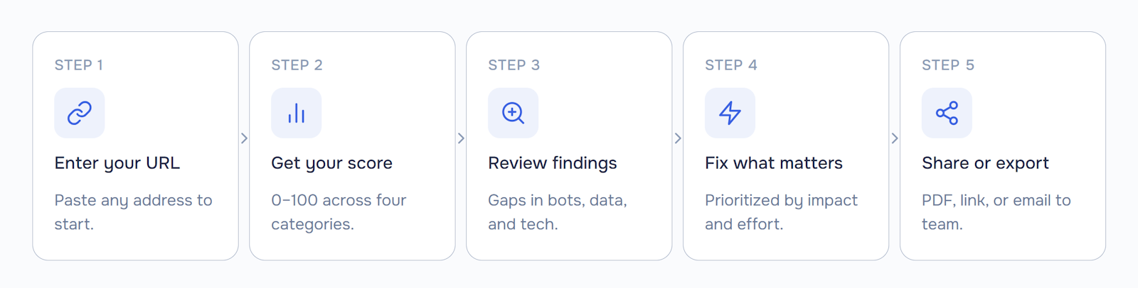 AI visibility checker workflow: enter URL, get 0–100 score across four categories, review gaps in bot access and structured data, act on impact-prioritized fixes, export PDF or share report.