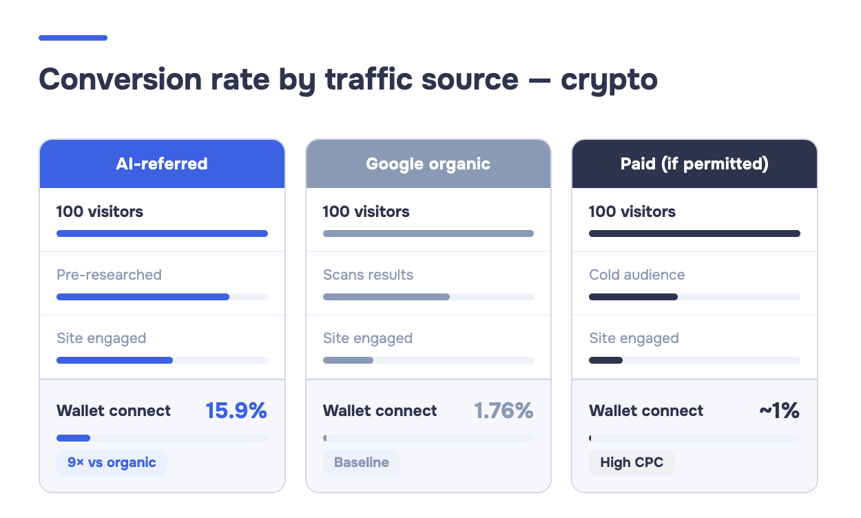 hree conversion funnels showing AI-referred traffic converting at 15.9%, Google organic at 1.76%, and paid at roughly 1% for crypto wallet connects